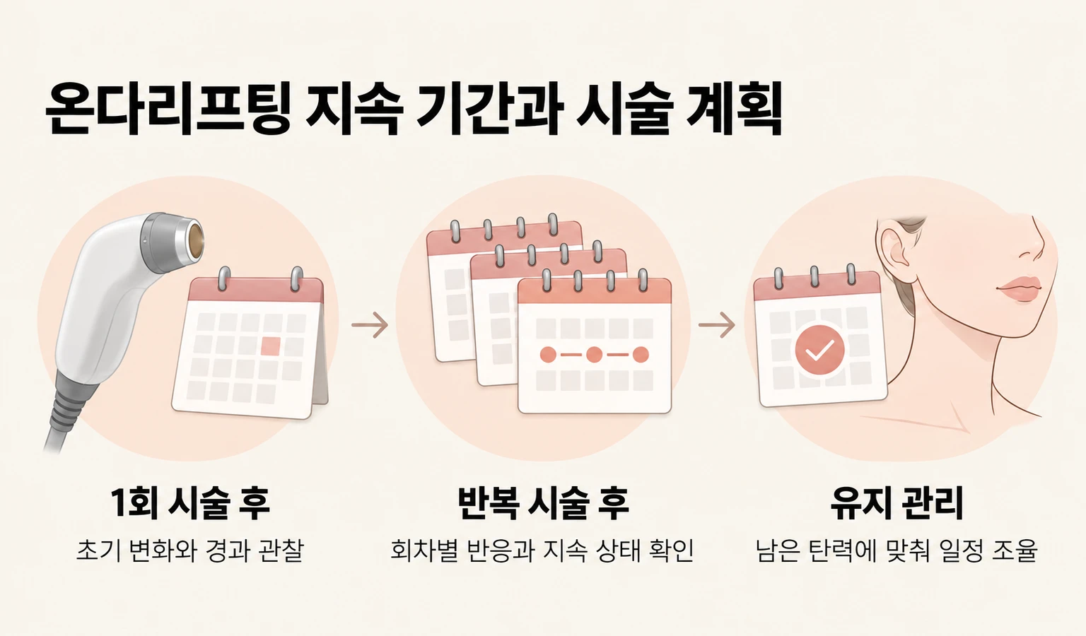 온다리프팅 1회·반복 시술 후 경과 관찰과 유지 일정 조율 흐름