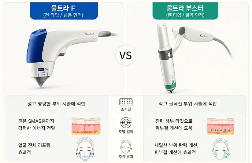 슈링크 유니버스 울트라F와 울트라부스터 핸드피스 외형 및 조사, 적합한 면, 주요 부위 비교
