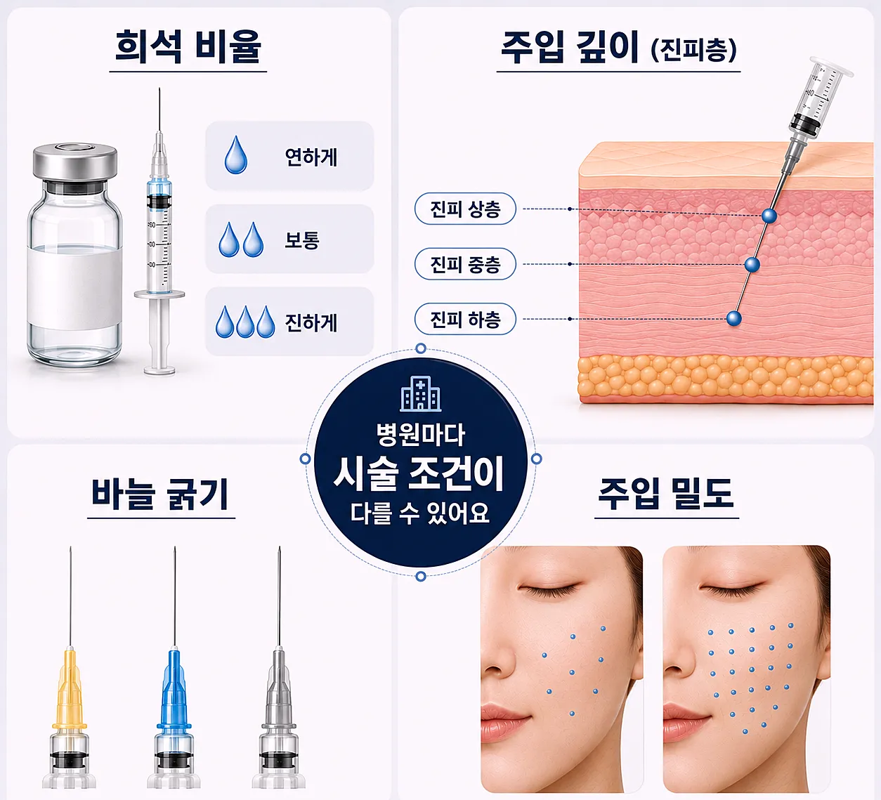 병원마다 시술 조건이 다른 요소 - 희석 깊이 바늘 밀도