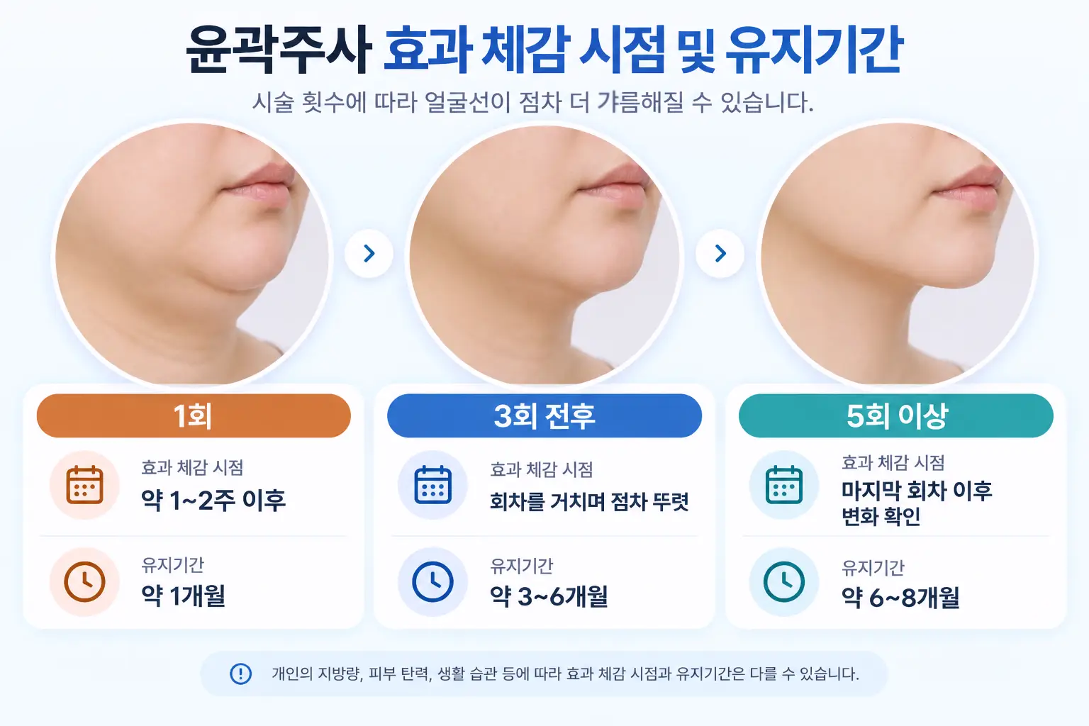 윤곽주사 효과 체감 시점 및 유지기간