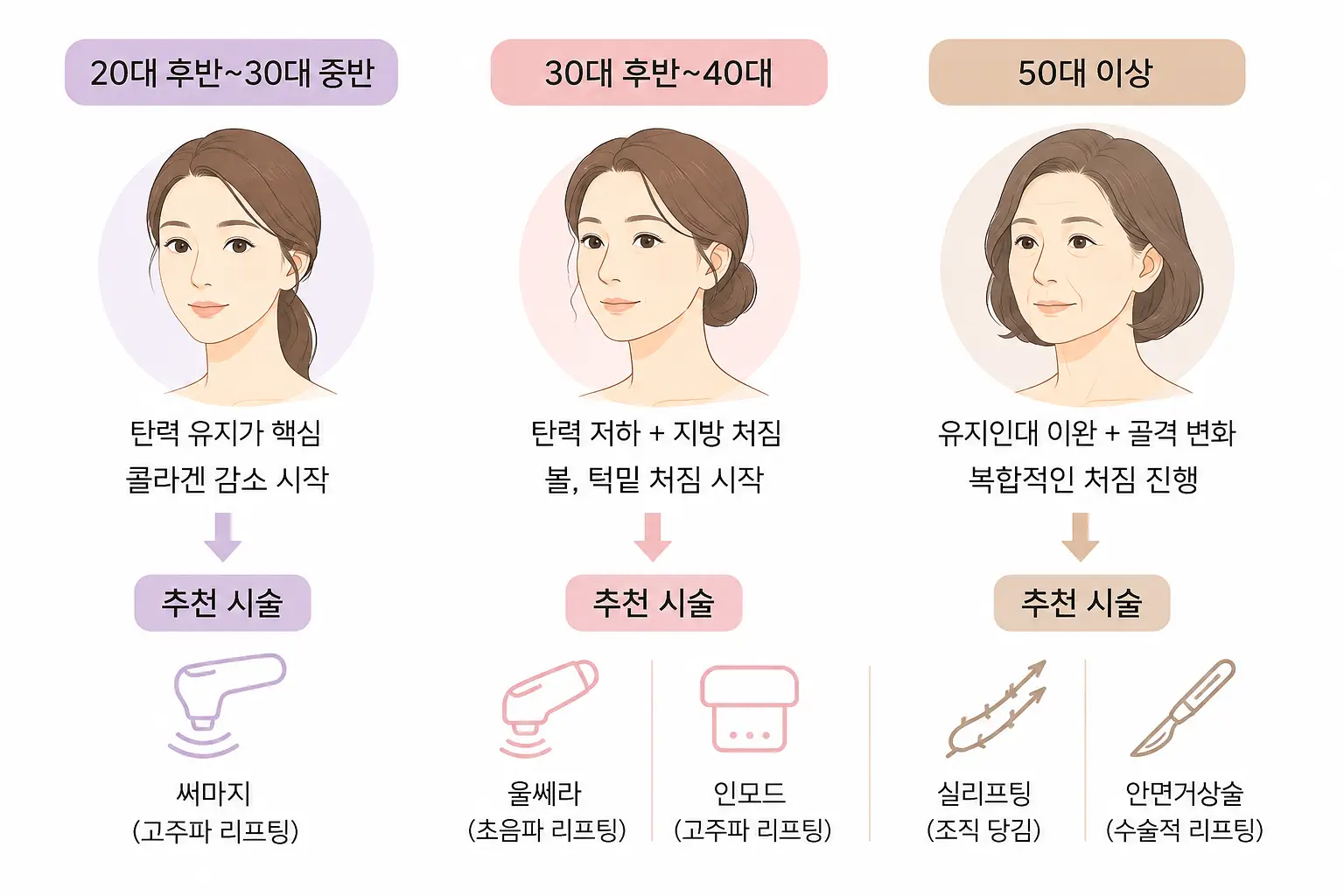 연령대별 피부 처짐 변화에 따른 대구 리프팅 시술 선택 기준