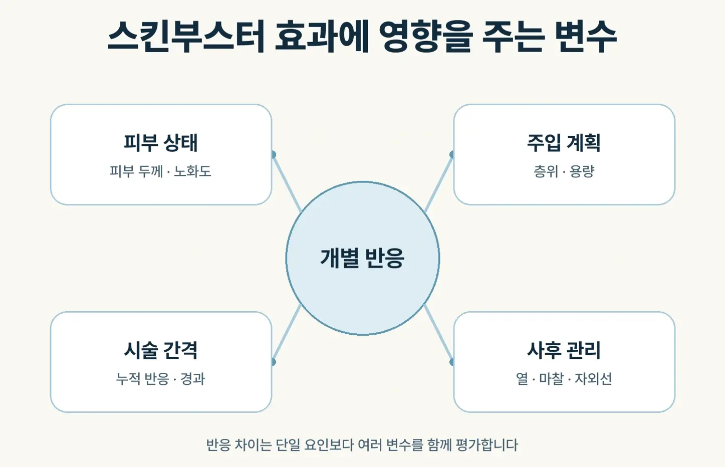 피부 상태 주입 계획 시술 간격 사후 관리가 스킨부스터 반응에 미치는 변수