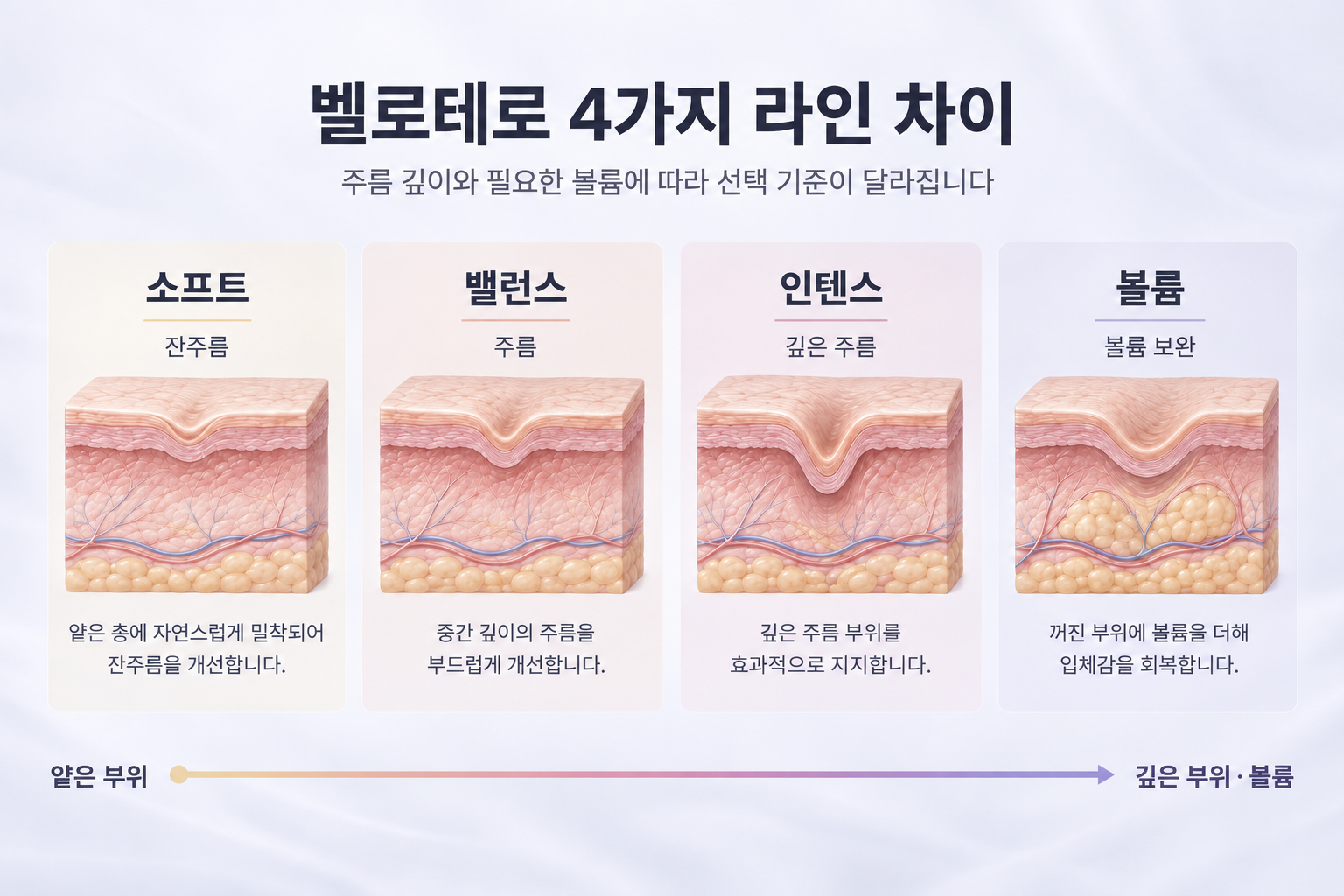 벨로테로 필러 소프트·밸런스·인텐스·볼륨 4가지 라인 차이