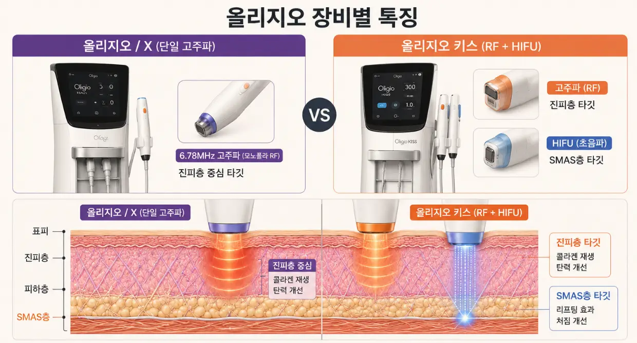 올리지오 장비별 피부 타겟층과 시술 효과 및 특징 비교