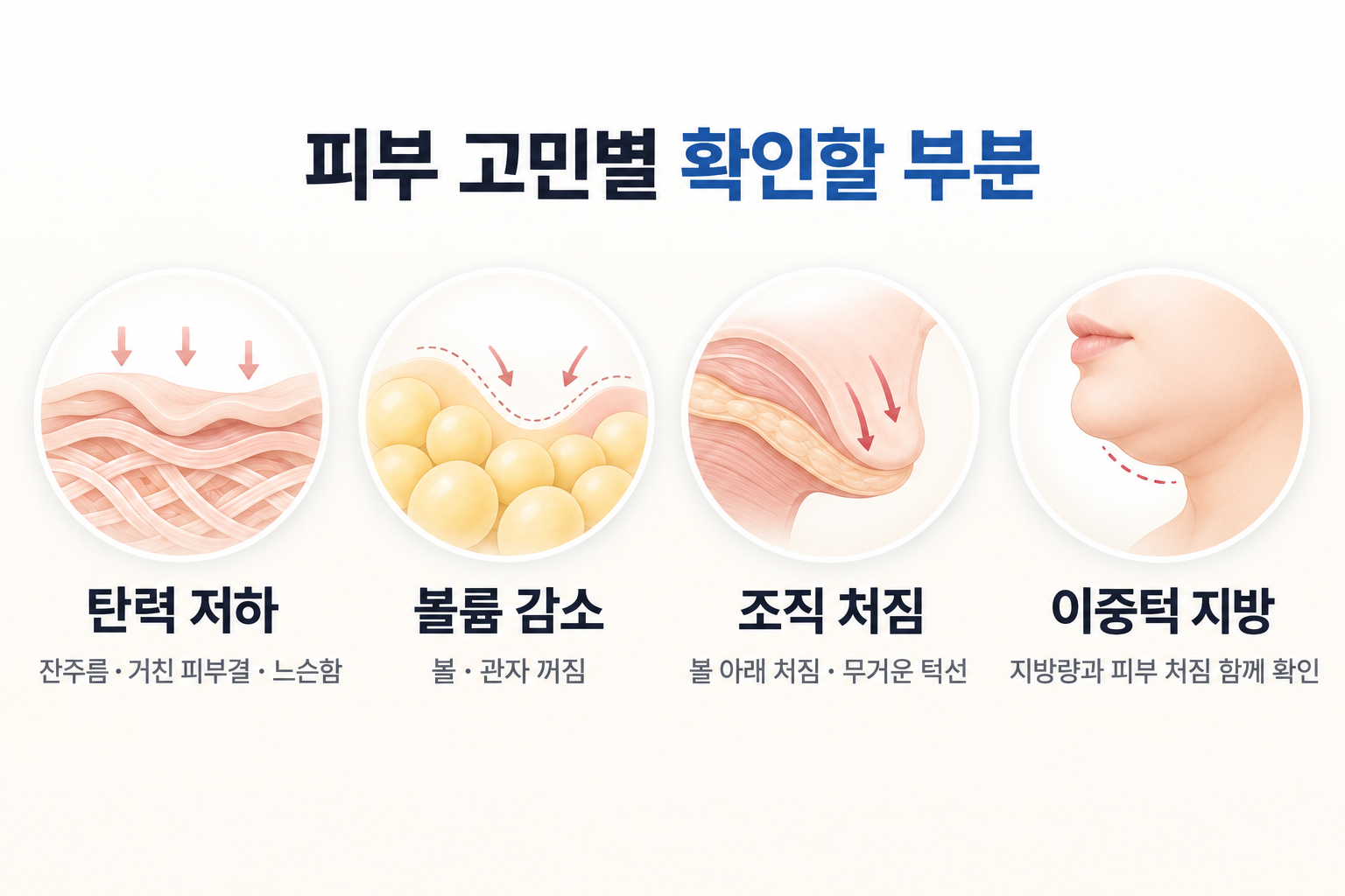 탄력 저하와 볼륨 감소, 조직 처짐, 이중턱 지방별 피부 고민 확인 기준