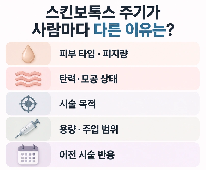 피부 타입과 피지량, 탄력과 모공 상태, 시술 목적, 주입 용량과 범위, 이전 시술 반응에 따라 스킨보톡스 주기가 달라지는 이유를 정리한 인포그래픽