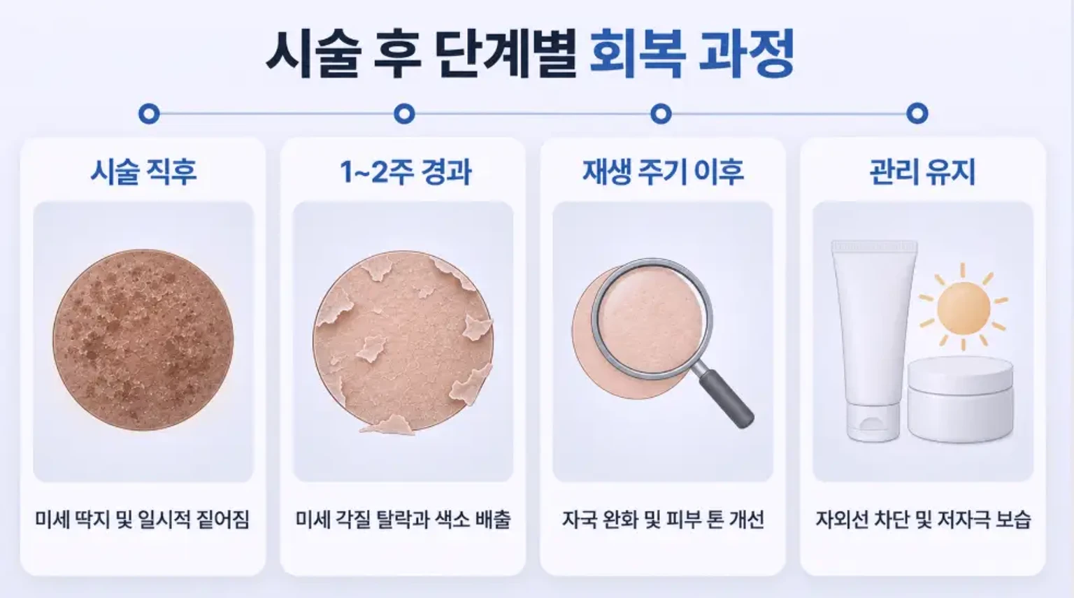 여드름 색소침착 시술 직후 색 짙어짐부터 재생 주기 이후 변화까지 정리한 경과 이미지
