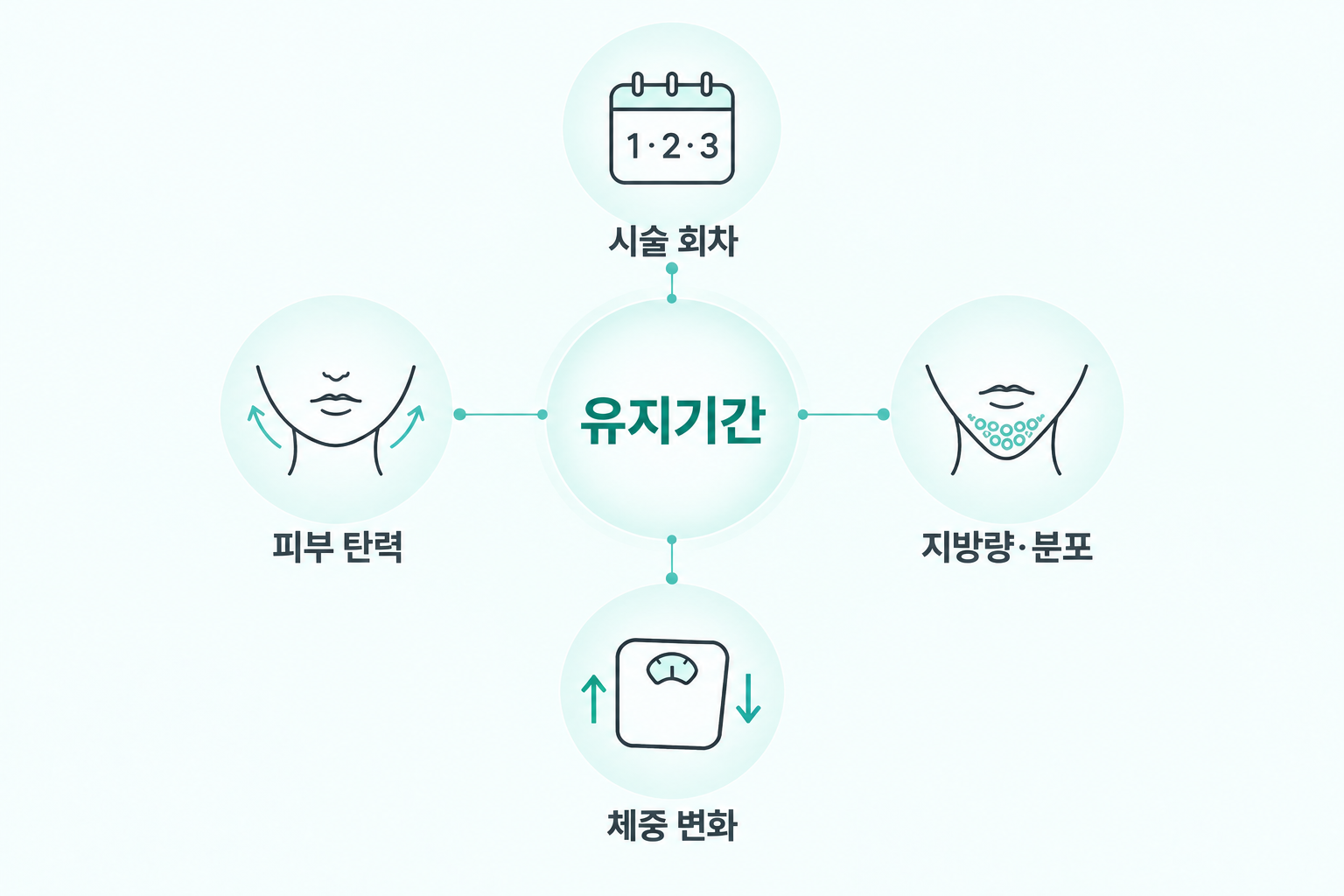 온다리프팅 유지기간에 영향을 주는 시술 회차, 피부 탄력, 지방량과 분포, 체중 변화