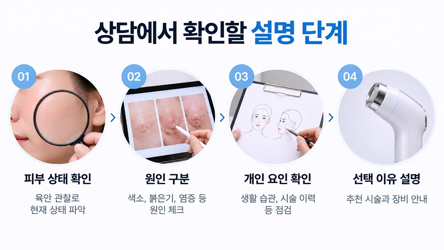 피부 상태 확인, 원인 구분, 시술 선택 이유 설명으로 이어지는 상담 단계 흐름 도식