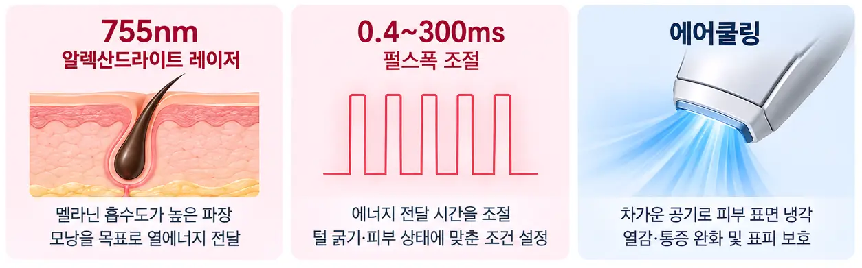 755nm 레이저와 펄스폭·에어쿨링을 활용한 아포지플러스 특징