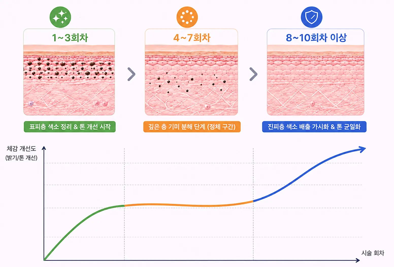 피코토닝 회차별 체감 변화 흐름 - 초반 중반 후반 구간