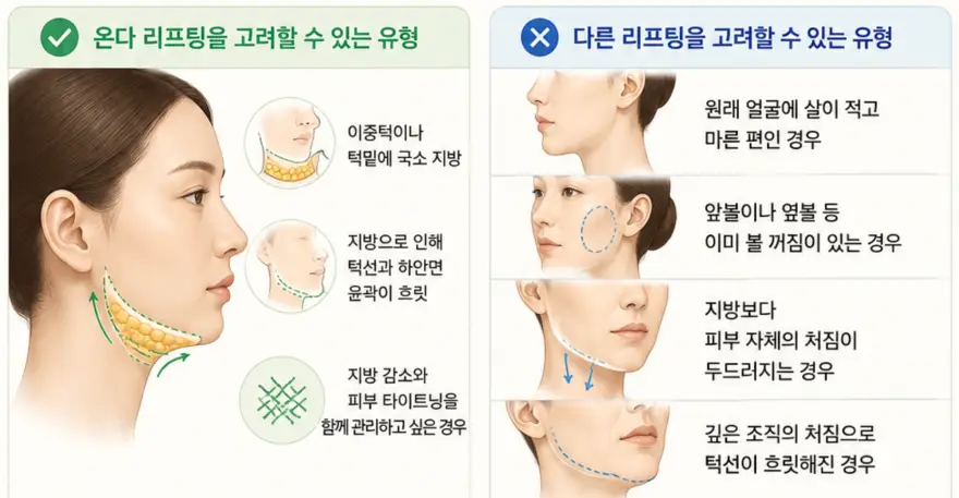 마른 얼굴·볼 꺼짐·피부 처짐 등 온다 리프팅 시 고려해야 할 얼굴 유형