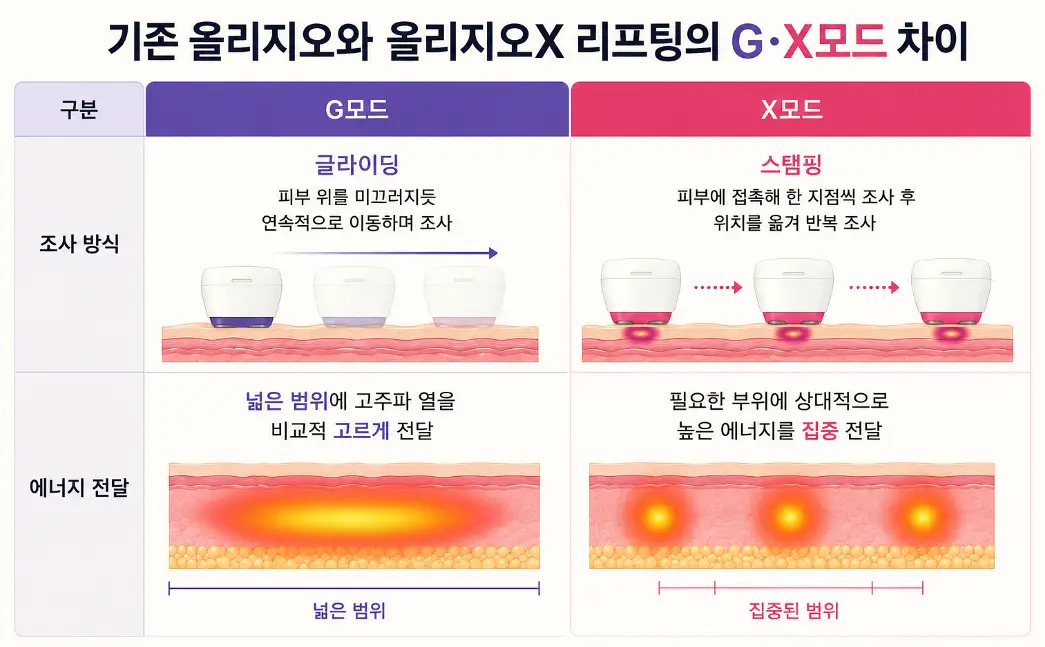 기존 올리지오와 올리지오X 리프팅의 G모드·X모드 차이 비교