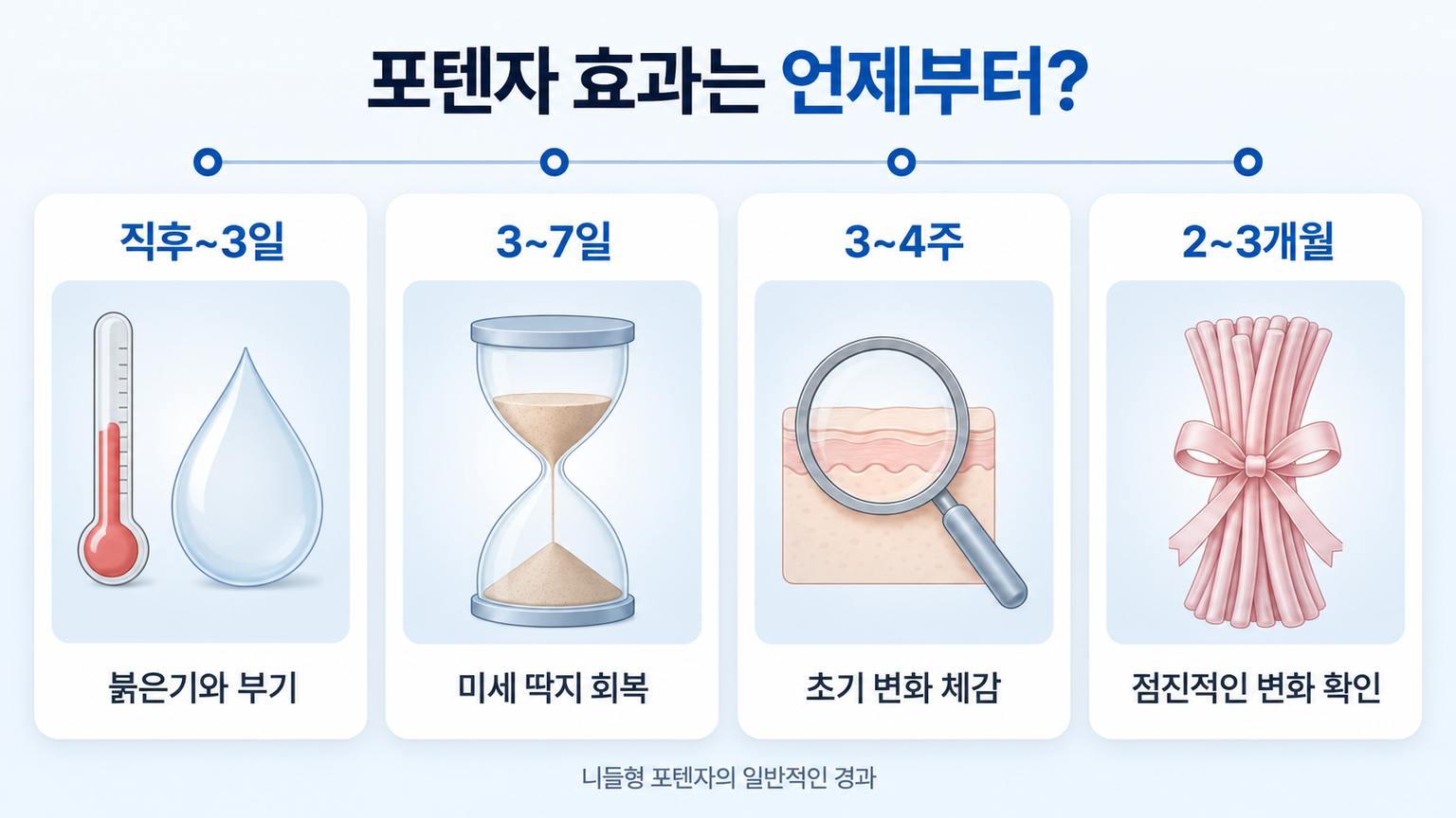 포텐자 효과가 언제부터 나타나는지에 따른 시기별 경과로, 직후~3일 붉은기와 부기, 3~7일 미세 딱지 회복, 3~4주 초기 변화, 2~3개월 점진적 변화