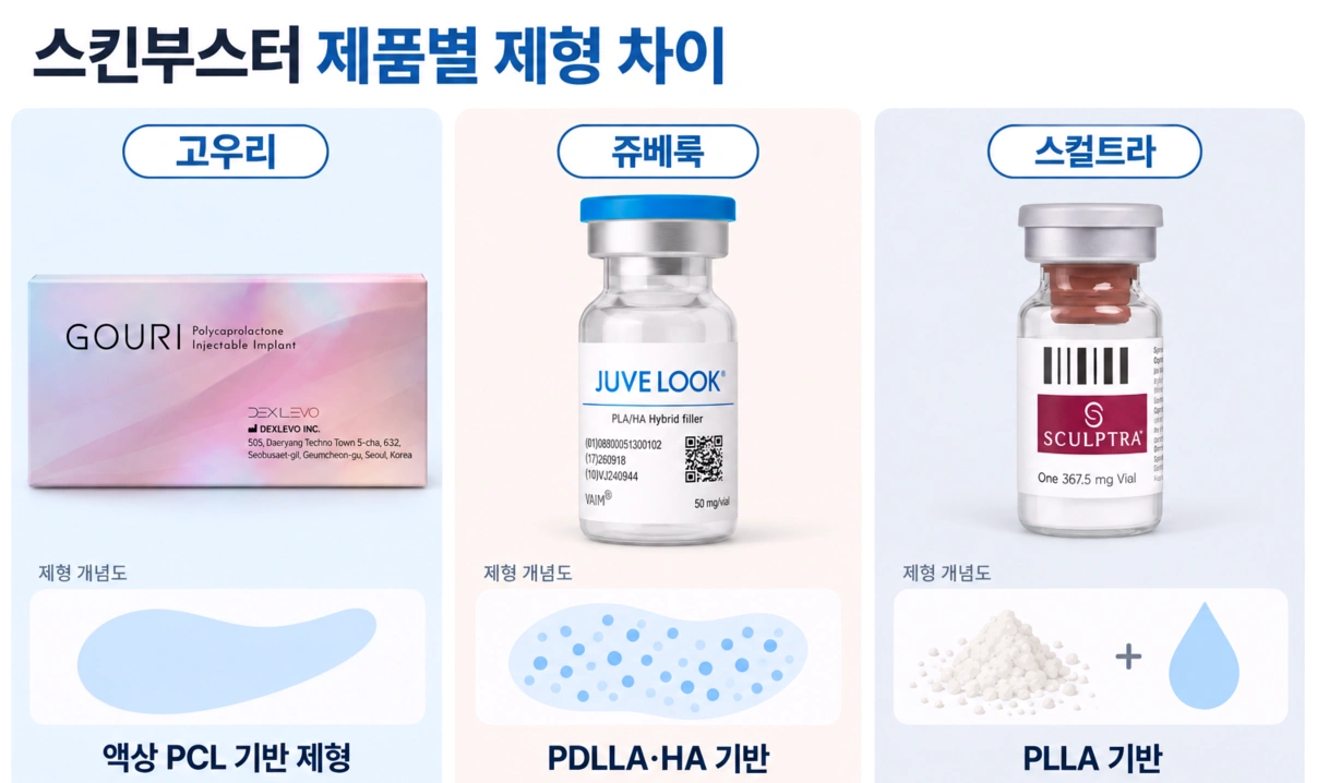 고우리·쥬베룩·스컬트라의 성분과 제형 차이를 비교한 인포그래픽