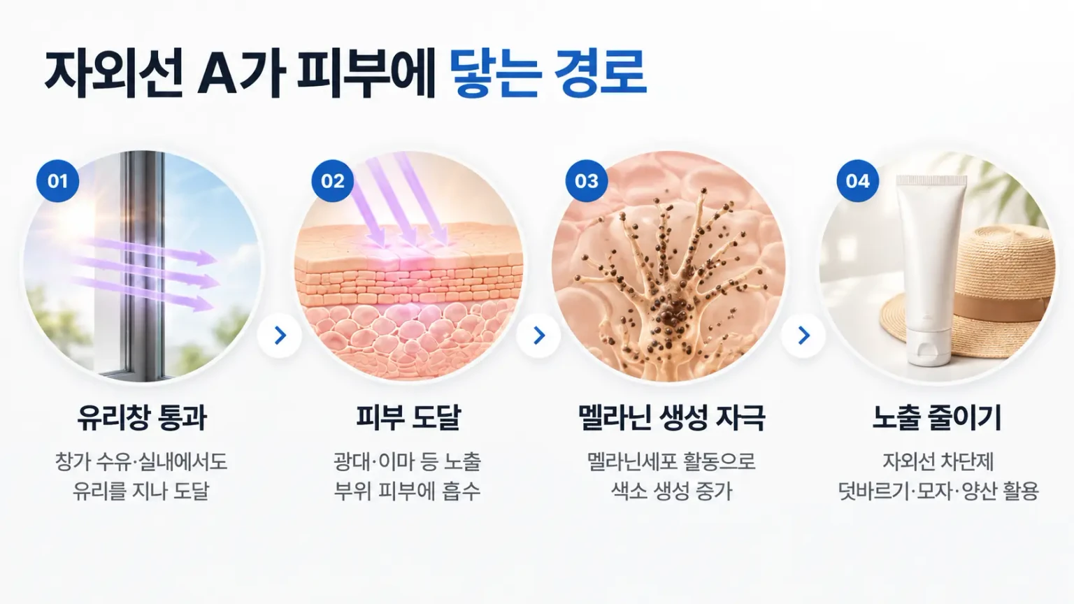 구름과 유리창을 통과한 자외선 A가 피부에 닿아 멜라닌 생성을 자극하는 경로를 나타낸 흐름