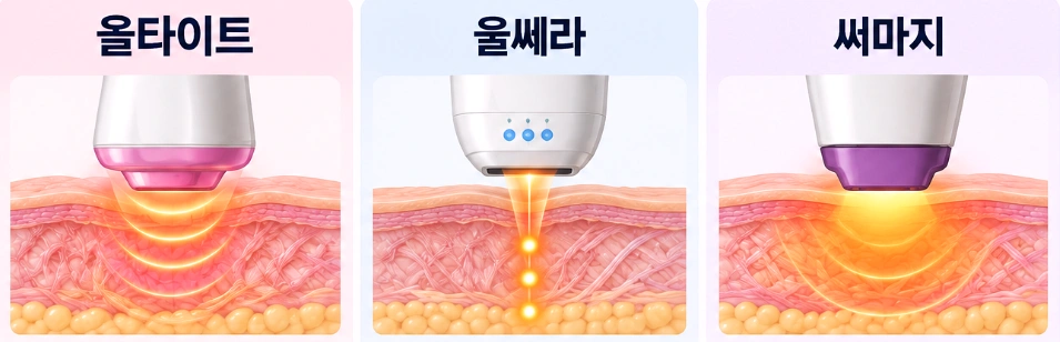 올타이트·울쎄라·써마지의 에너지 전달 방식과 피부층별 작용 원리를 비교한 피부 단면도