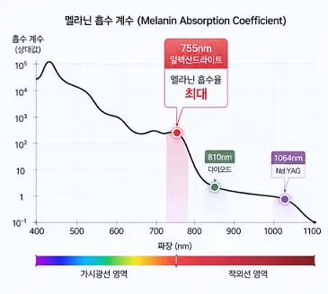 755nm 알렉산드라이트 파장, 808nm 다이오드, 1064nm 롱펄스 엔디야그의 멜라닌 흡수 계수