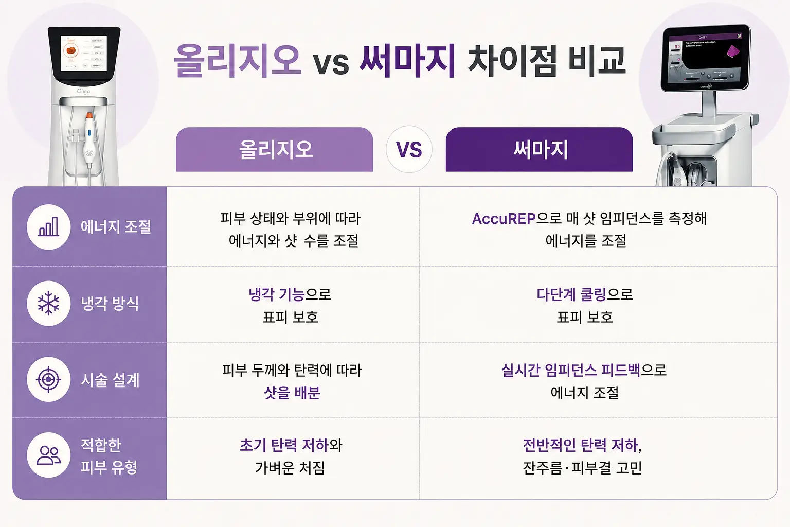 올리지오와 써마지의 에너지 조절·냉각 방식·시술 설계 차이 비교