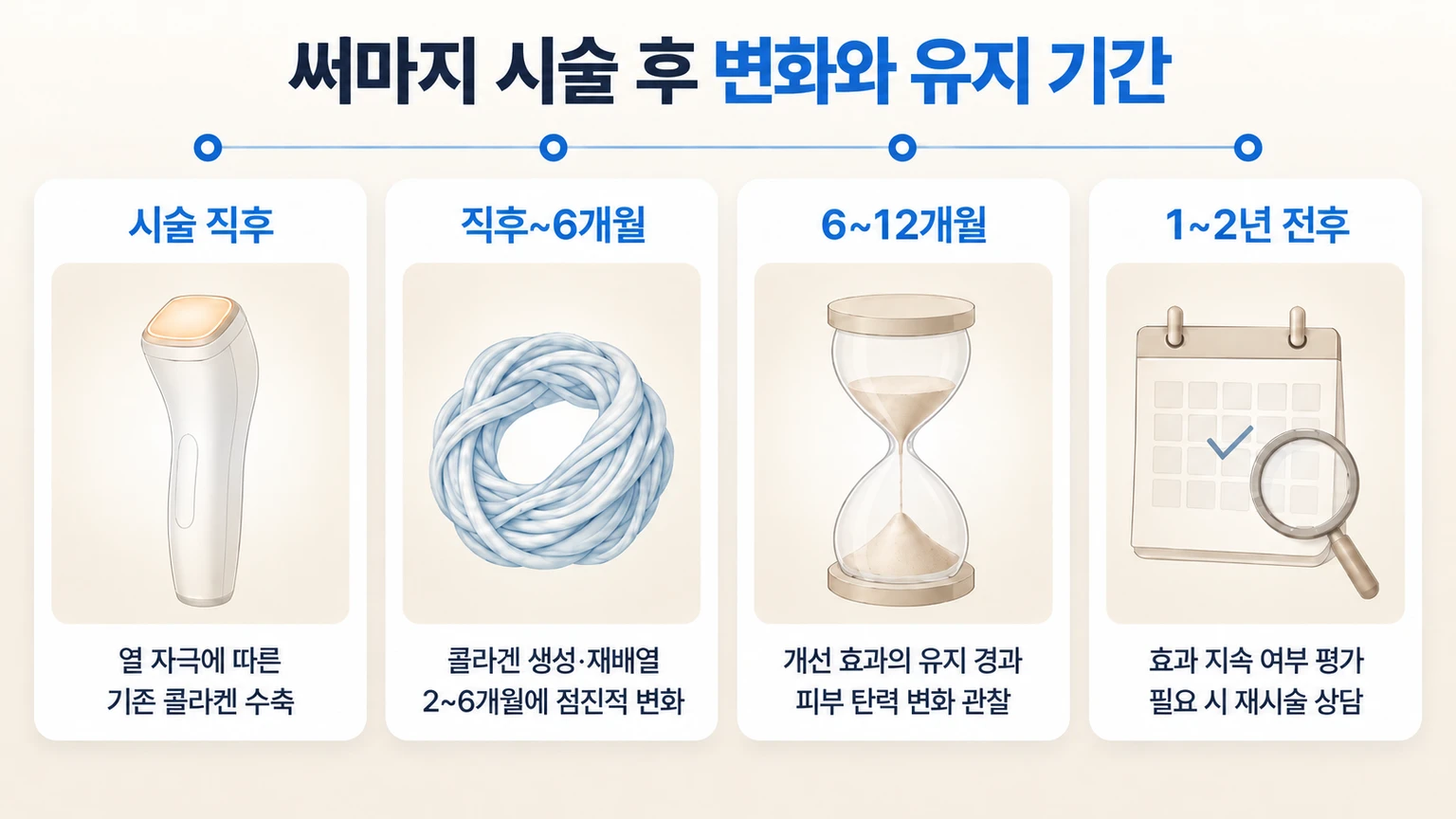 써마지 시술 직후부터 1년 이후까지 신생 콜라겐 형성과 감소 흐름을 정리한 타임라인 도식
