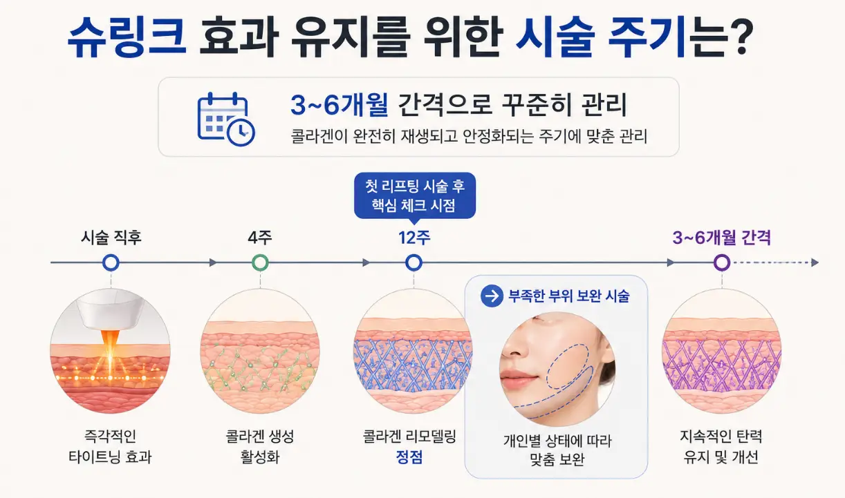 부산 슈링크 리프팅 효과 유지를 위한 시술 주기 안내