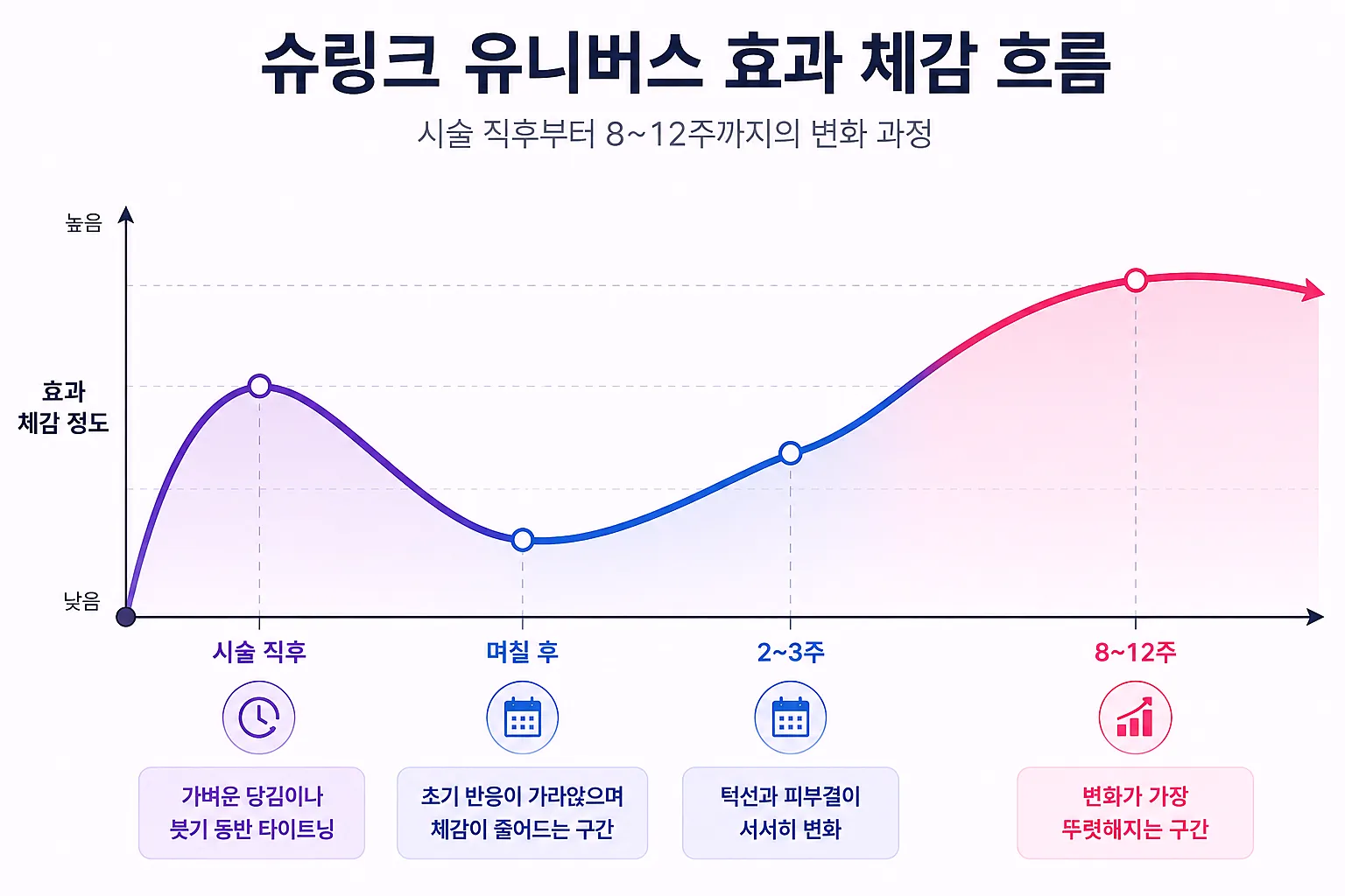 슈링크 유니버스 효과 체감 흐름 - 시술 직후부터 8~12주까지