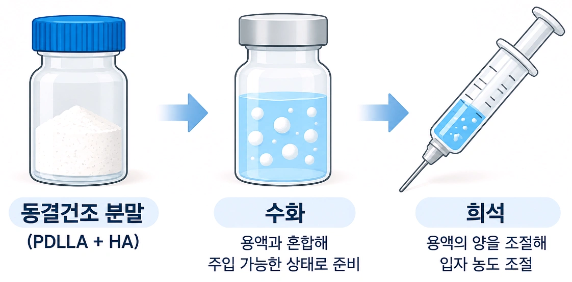 쥬베룩 PDLLA·HA 동결건조 분말의 수화와 희석 과정을 나타낸 3단계 인포그래픽