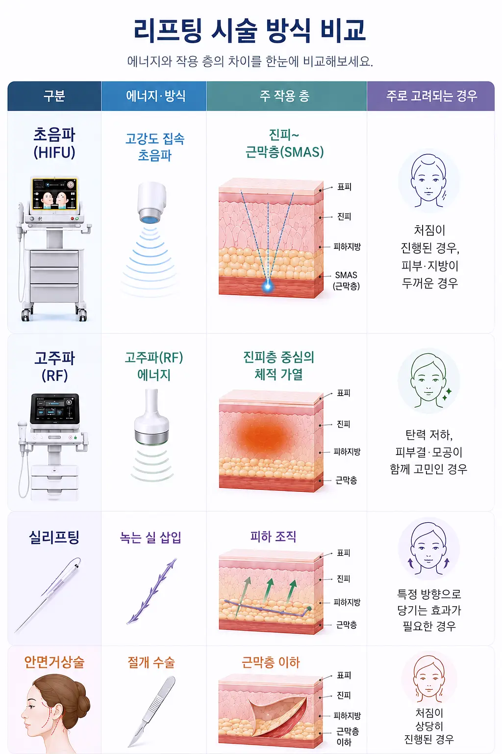 초음파·고주파·실리프팅·안면거상술의 차이를 비교한 대구 리프팅 시술 방식
