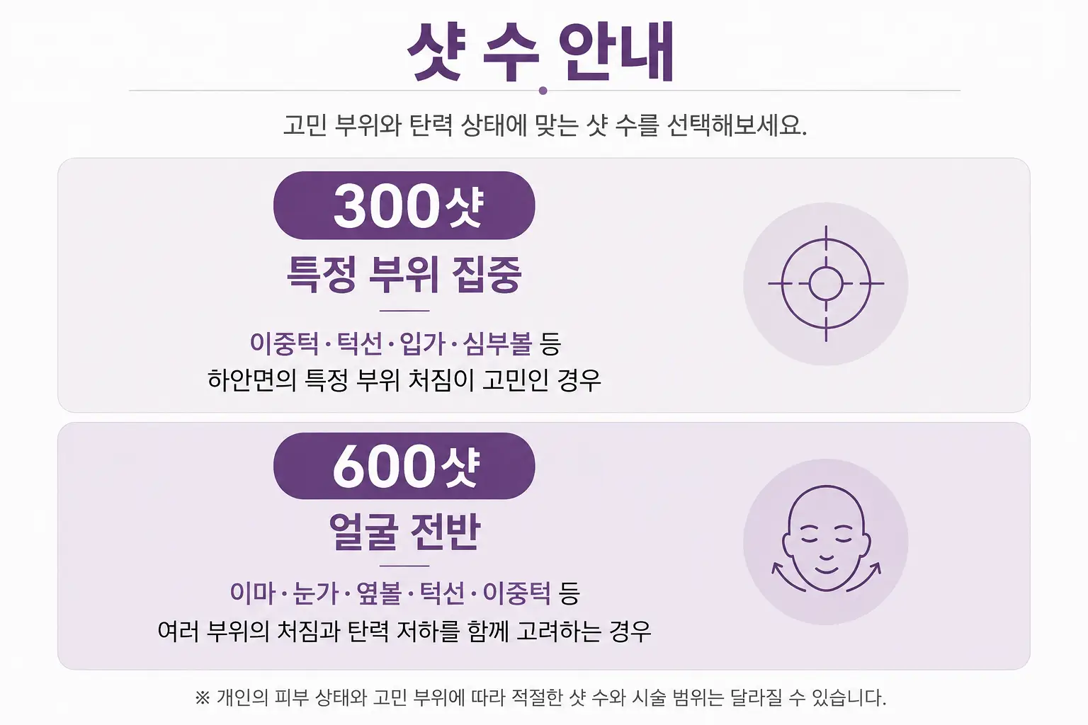 대구 피부과_ 울쎄라 300샷과 600샷의 시술 범위 및 선택 기준