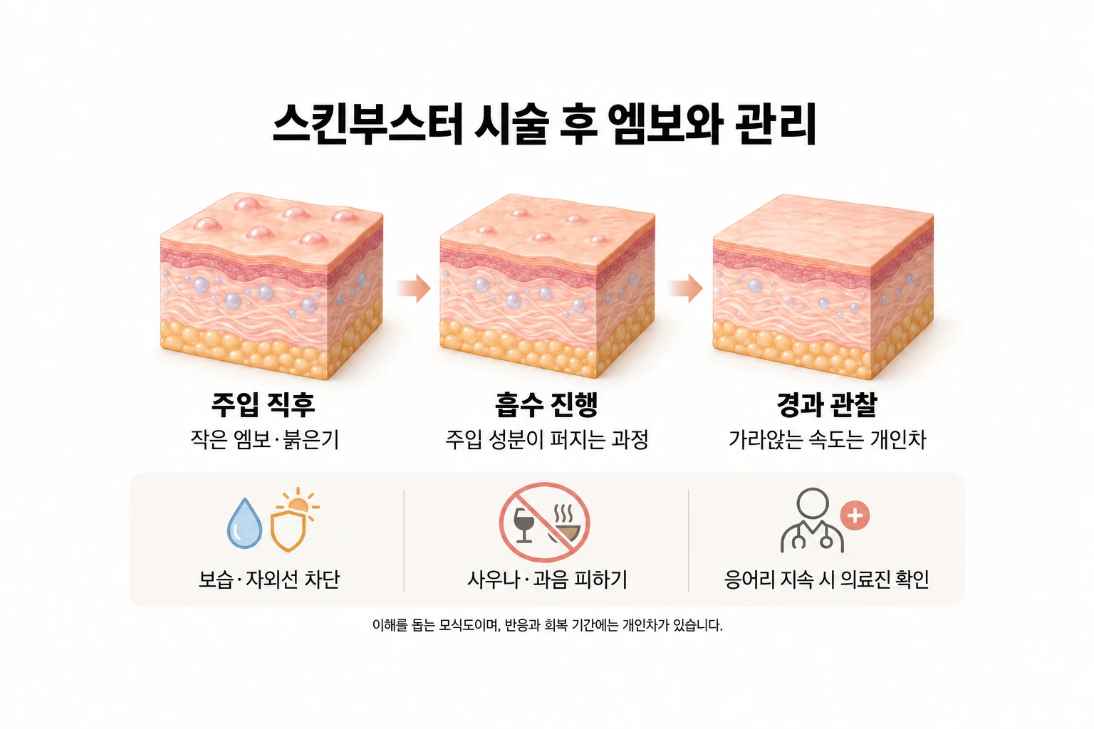 스킨부스터 주입 후 엠보가 줄어드는 과정과 보습·자외선 차단 등 관리 수칙 안내도