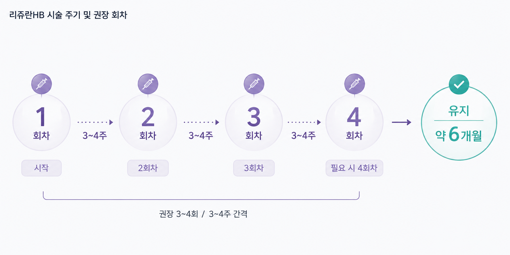 리쥬란HB 3~4주 간격 3~4회 시술과 약 6개월 유지기간을 정리한 타임라인
