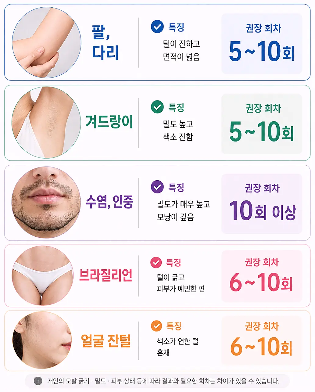 레이저 제모 부위별 특성 - 팔 다리 겨드랑이 수염 브라질리언 회차 차이