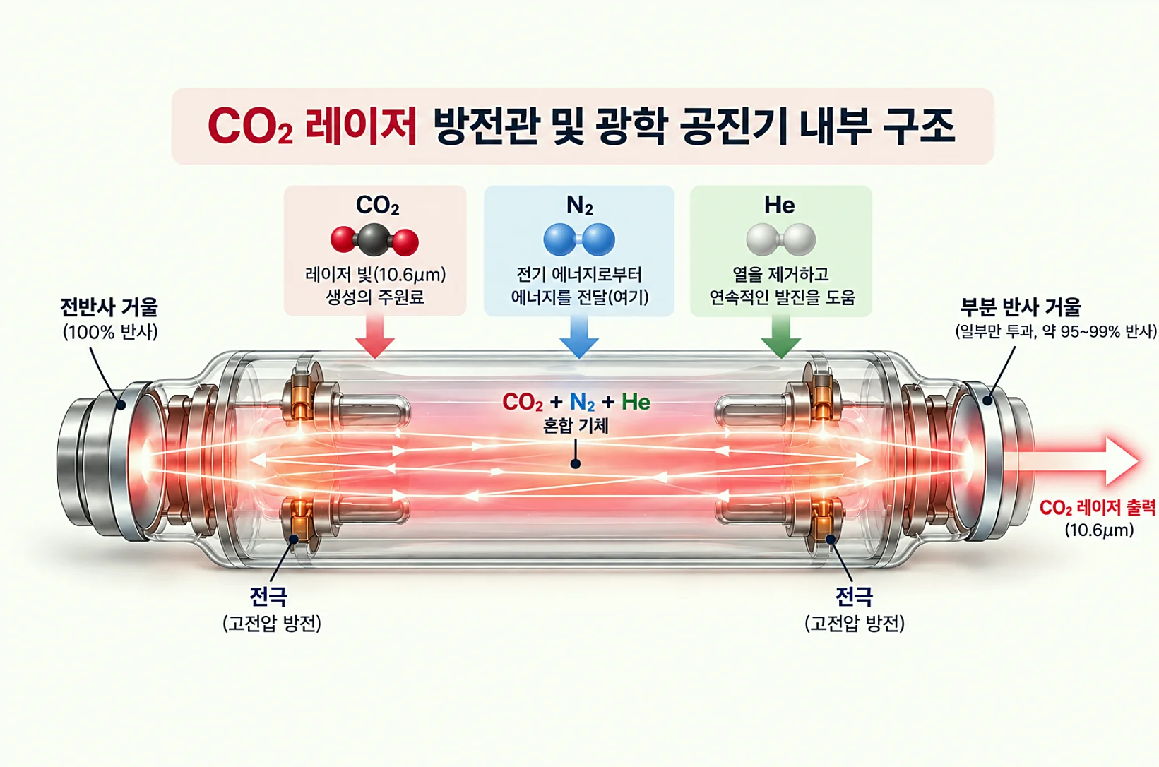 CO2 레이저 발진 원리 방전관 구조 및 광학 공진기 다이어그램