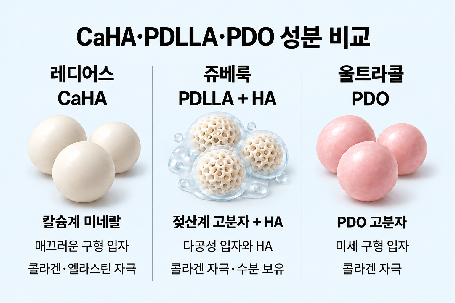 레디어스 CaHA, 쥬베룩 PDLLA·HA, 울트라콜 PDO의 성분과 입자 구조 비교