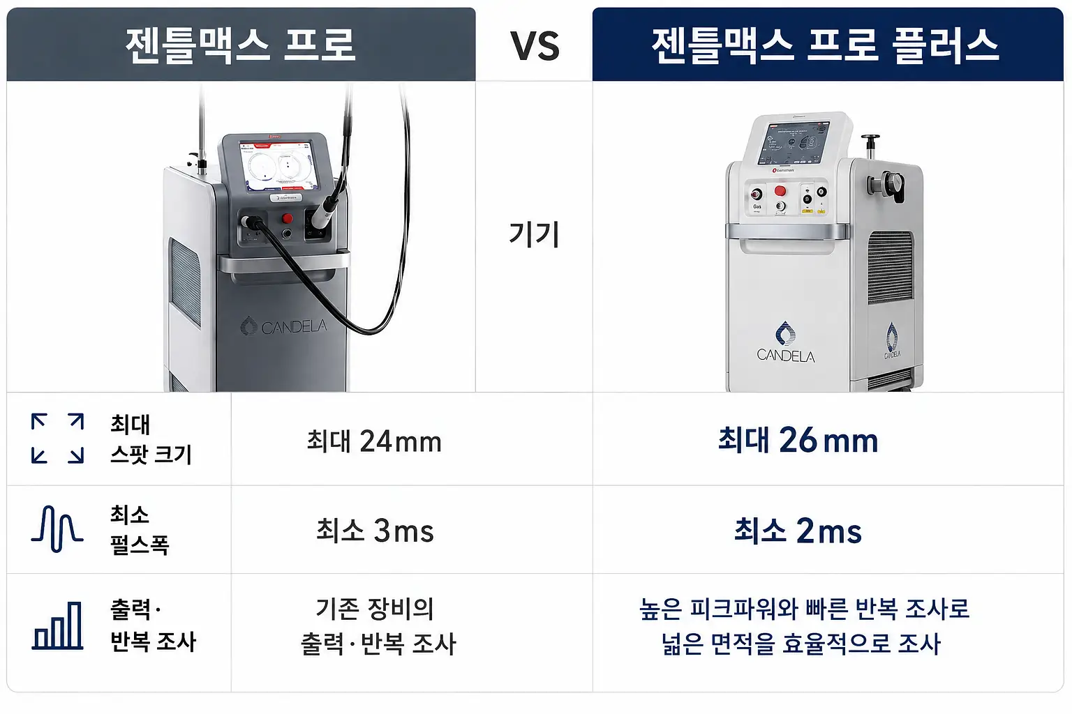 젠틀맥스 프로와 젠틀맥스 프로 플러스의 스팟 크기와 펄스폭 차이