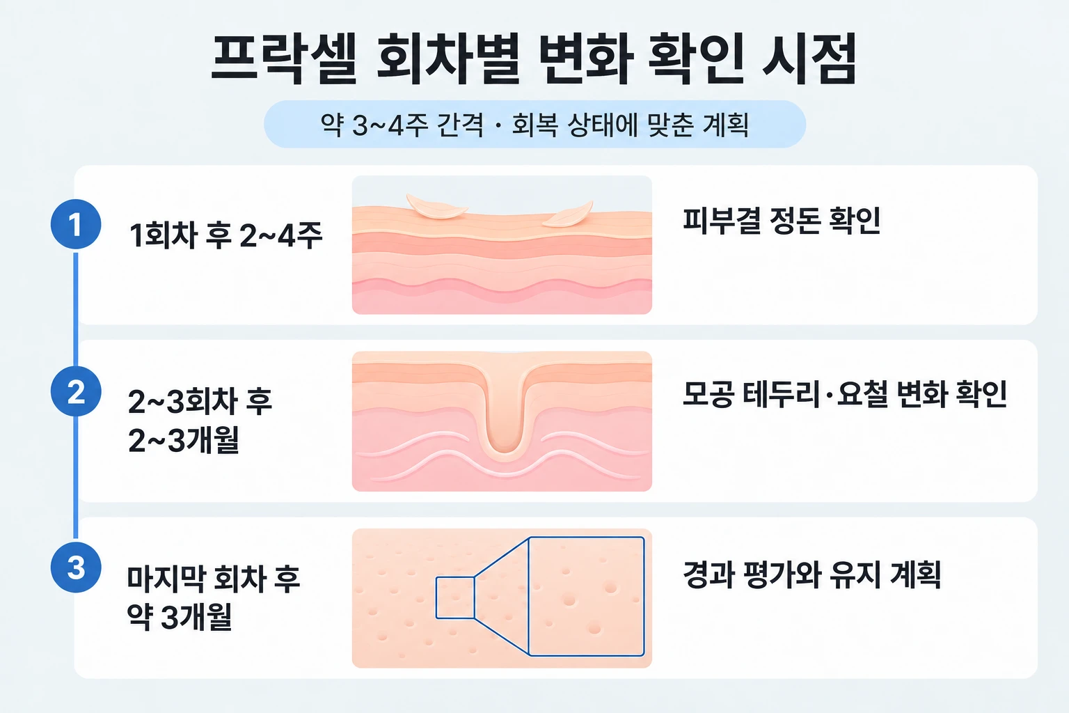 프락셀 1회차부터 마지막 회차 후까지 피부결과 모공 변화를 확인하는 흐름