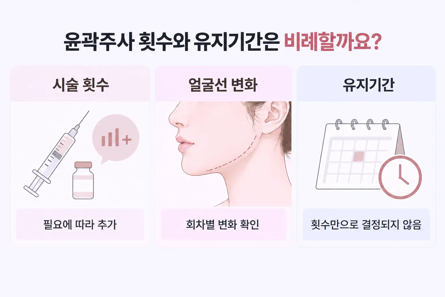 윤곽주사 유지기간과 시술 횟수, 회차별 얼굴선 변화를 비교한 이미지
