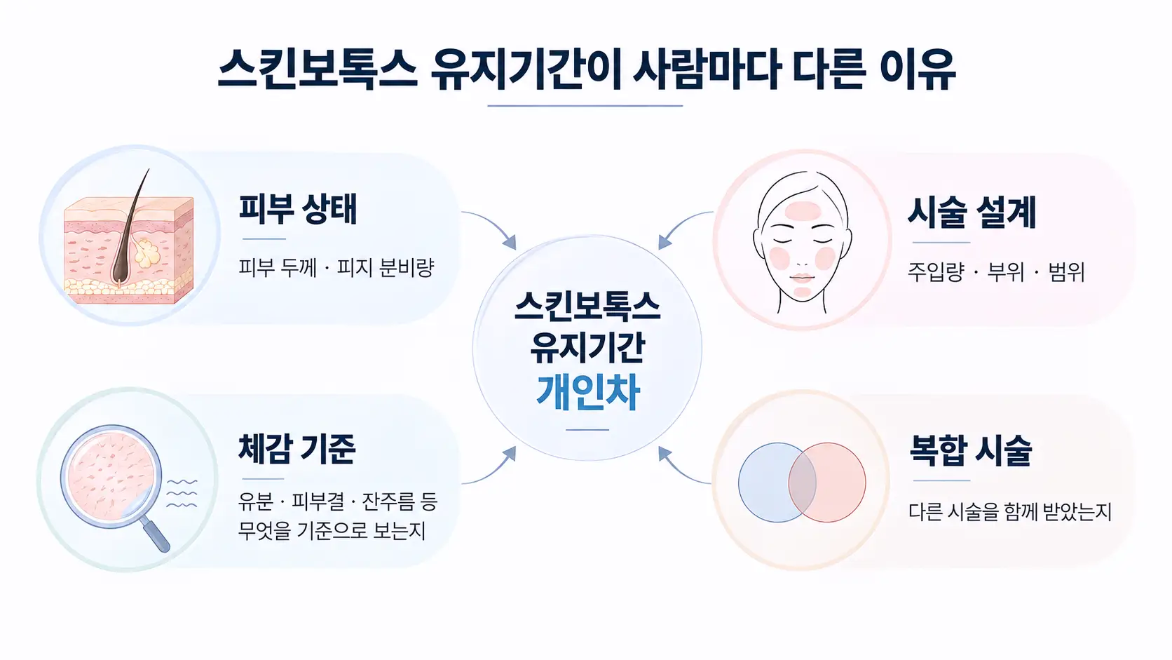 피부 상태와 시술 설계에 따른 스킨보톡스 유지기간 개인차