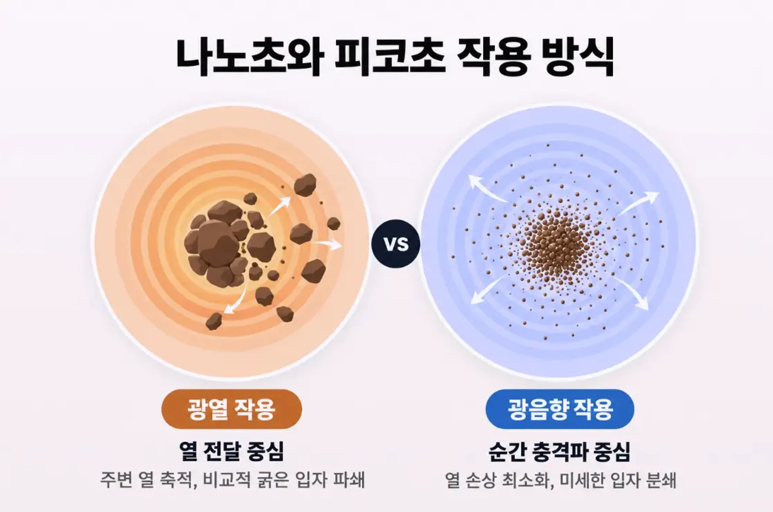 나노초 광열 작용과 피코초 광음향 작용의 색소 분해 방식을 비교한 설명용 개념 일러스트
