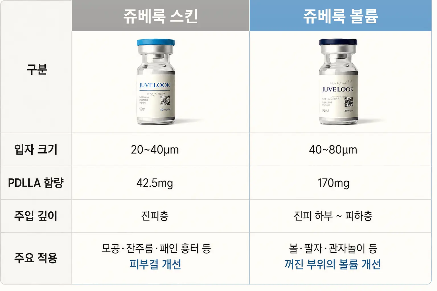 쥬베룩 스킨과 쥬베룩 볼륨의 입자 크기·적용 부위 차이