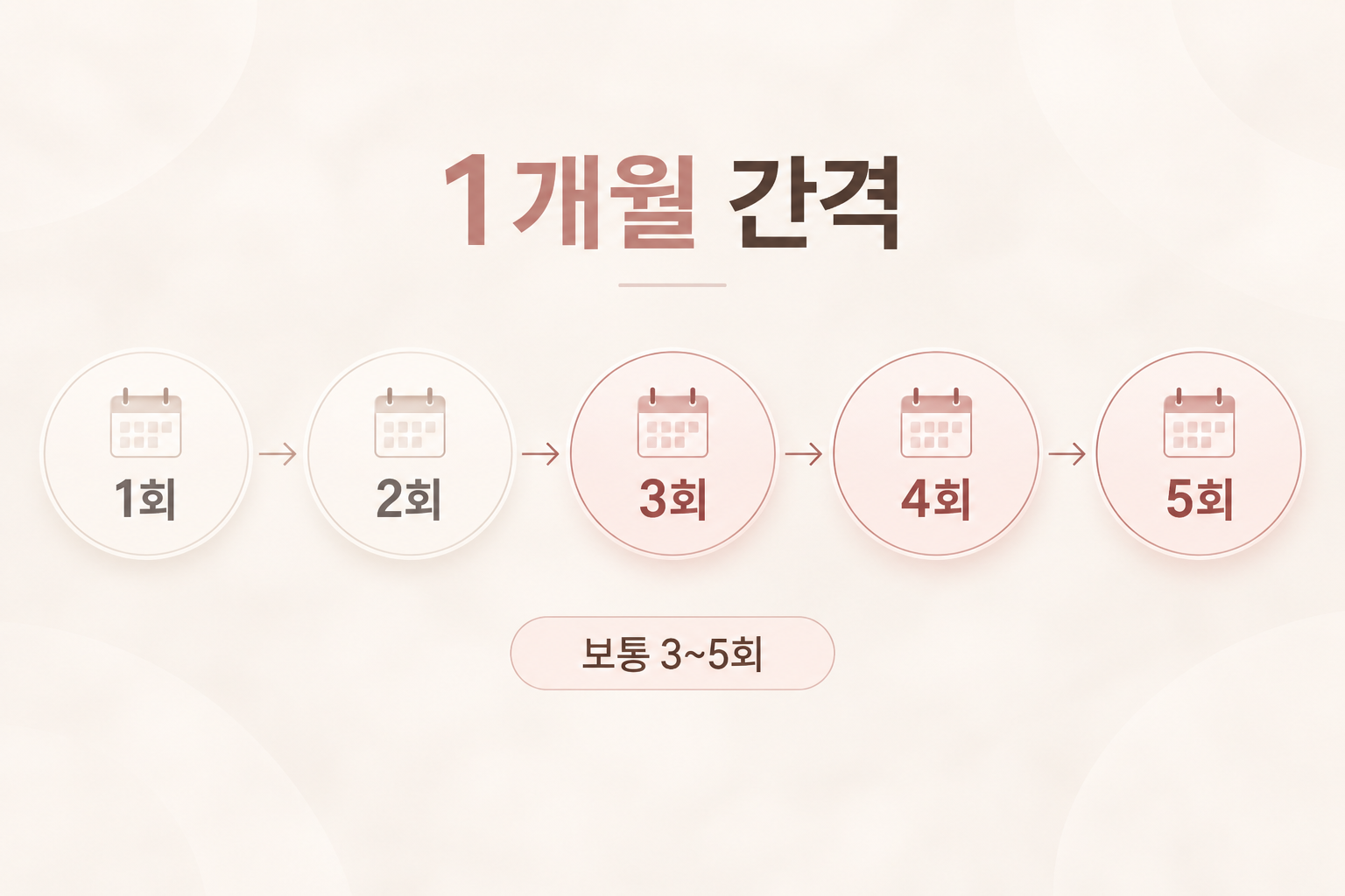 온다리프팅을 1개월 간격으로 보통 3~5회 진행하는 시술 주기 안내