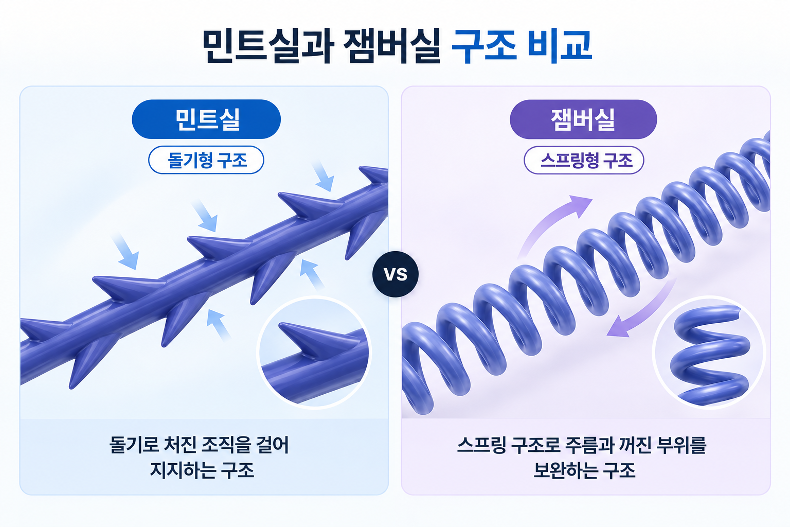 민트실의 돌기형 구조가 처진 조직을 걸어 지지하는 방식과 잼버실의 스프링형 구조가 주름·꺼진 부위를 보완하는 방식 비교
