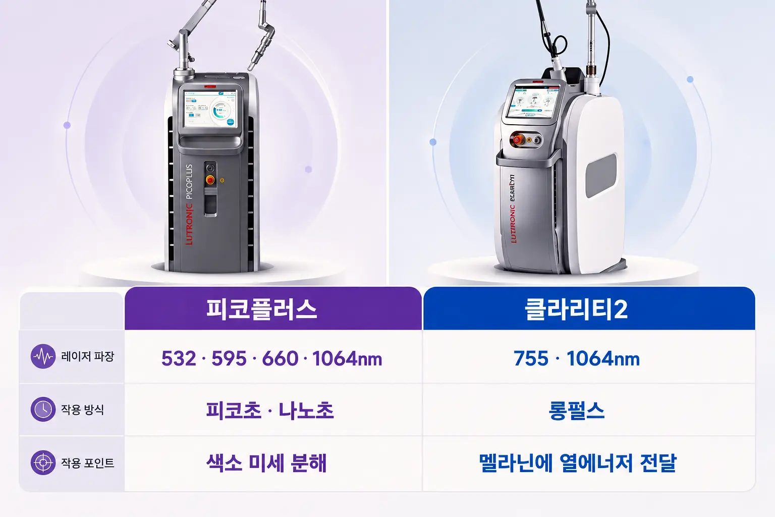 피코플러스와 클라리티2 레이저 파장 및 작용 방식 비교