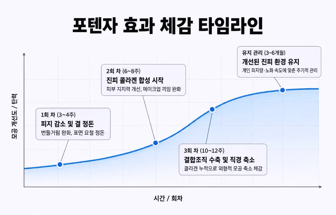 포텐자 시술 1회 차부터 유지 관리까지 시술 횟수 및 시간 경과에 따른 모공 개선도와 콜라겐 누적 효과를 보여주는 우상향 곡선 그래프