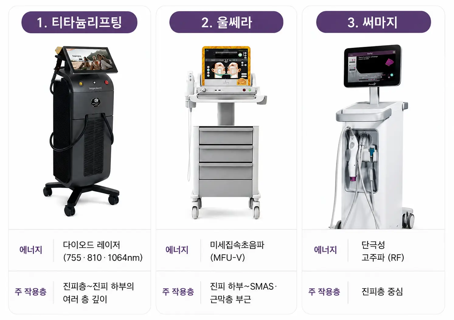 티타늄·울쎄라·써마지의 에너지와 피부 작용층에 따른 리프팅 효과 비교