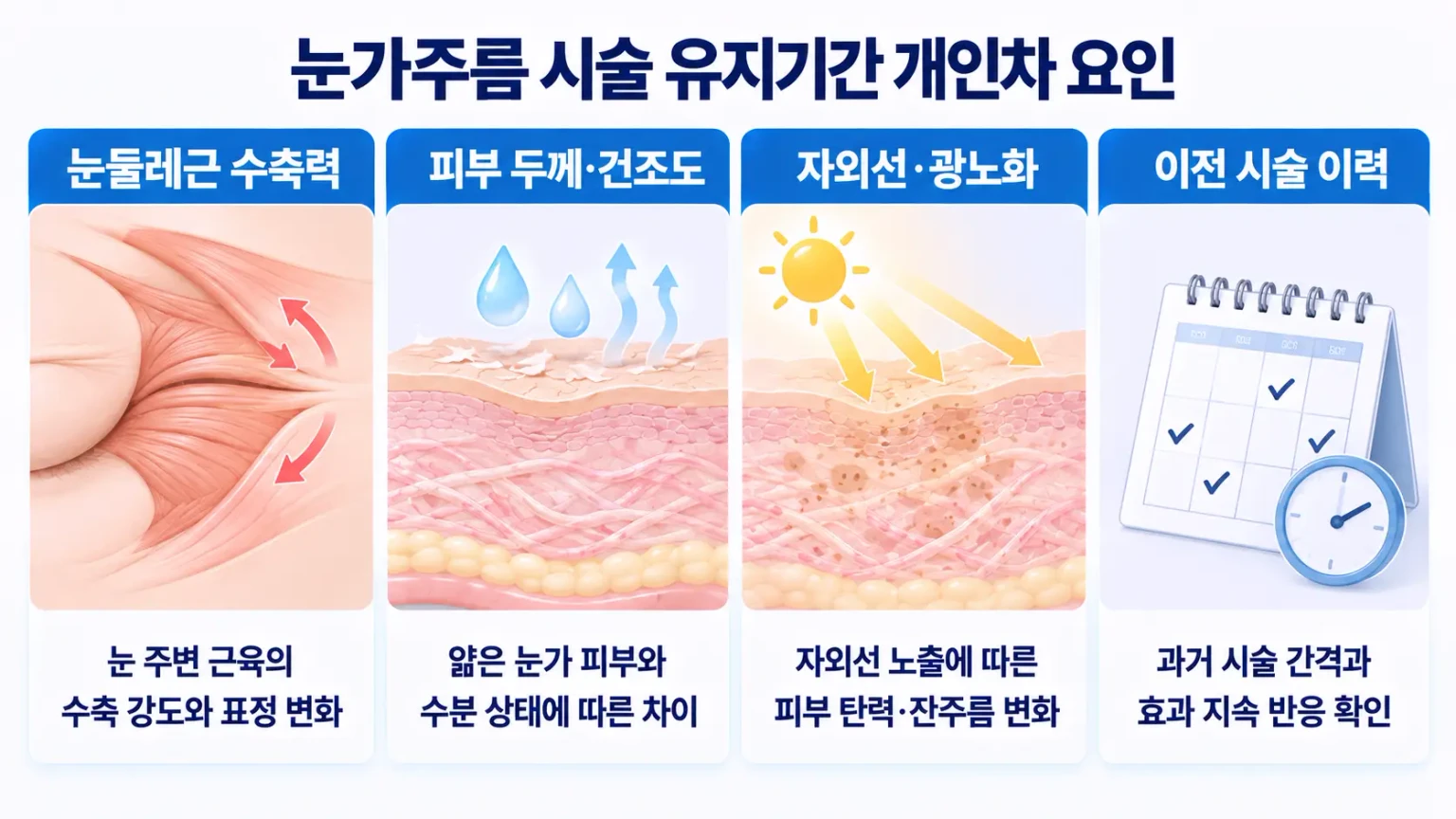 눈가주름 시술 유지기간 개인차를 설명하는 근육 수축력, 피부 건조, 광노화, 시술 이력 비교 이미지