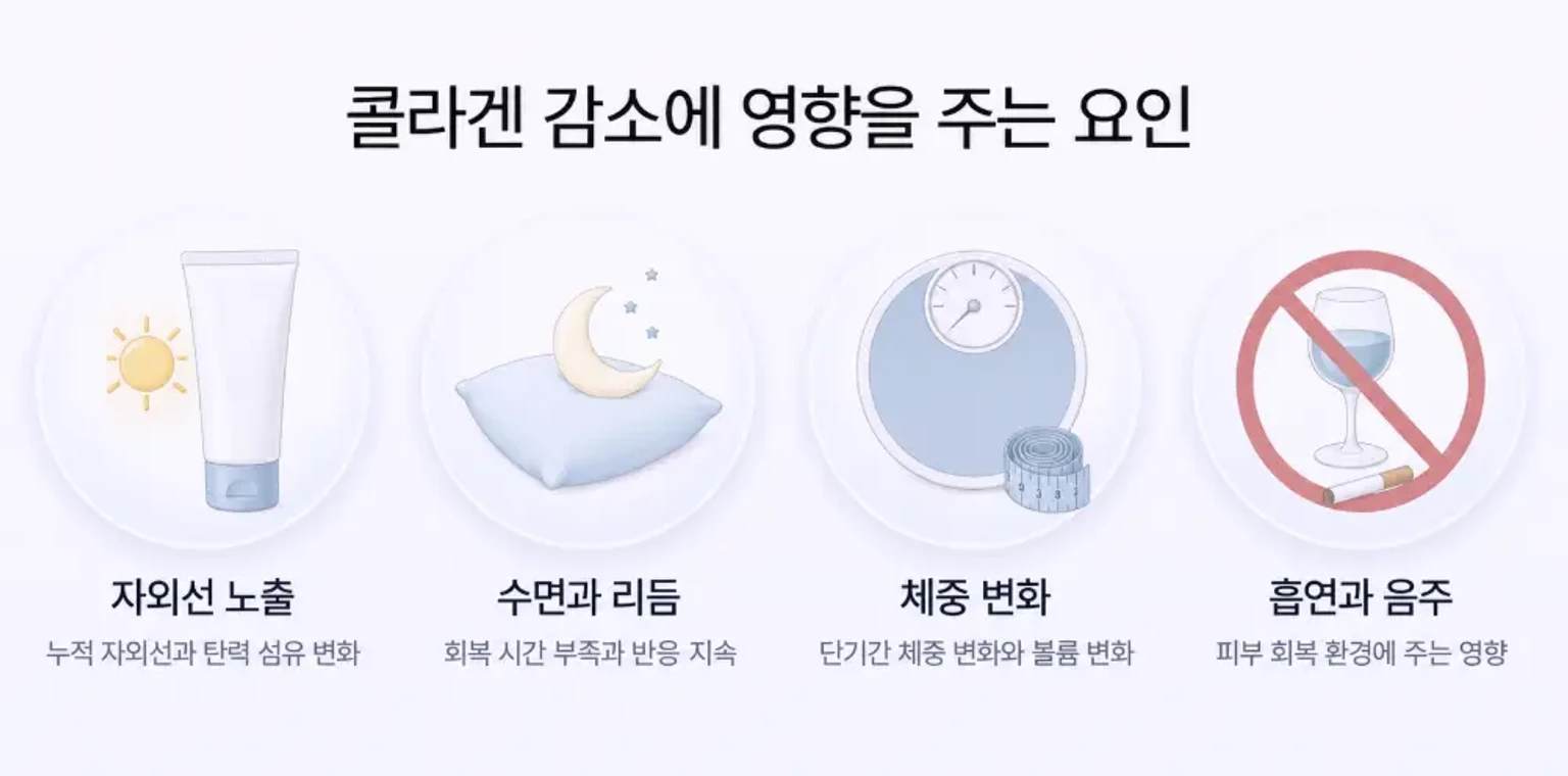 자외선 노출, 수면 부족, 체중 변화가 콜라겐 감소에 영향을 주는 요인을 정리한 관리 이미지