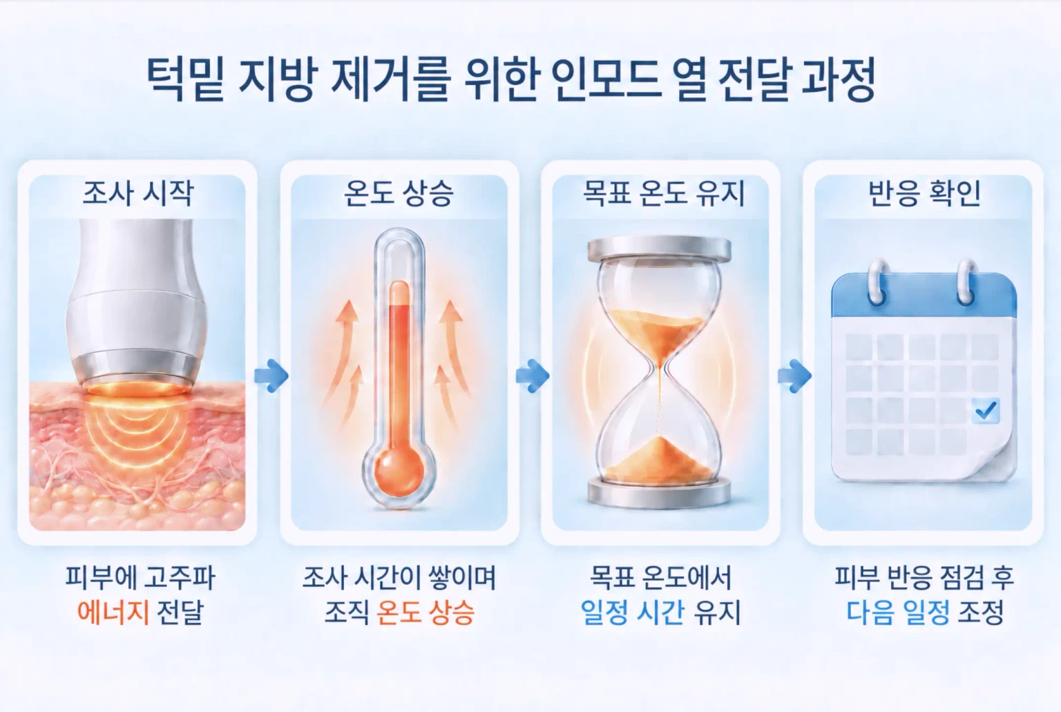 고주파 조사 시간에 따른 턱밑 조직 온도 상승과 유지 과정을 단계로 정리한 흐름 이미지