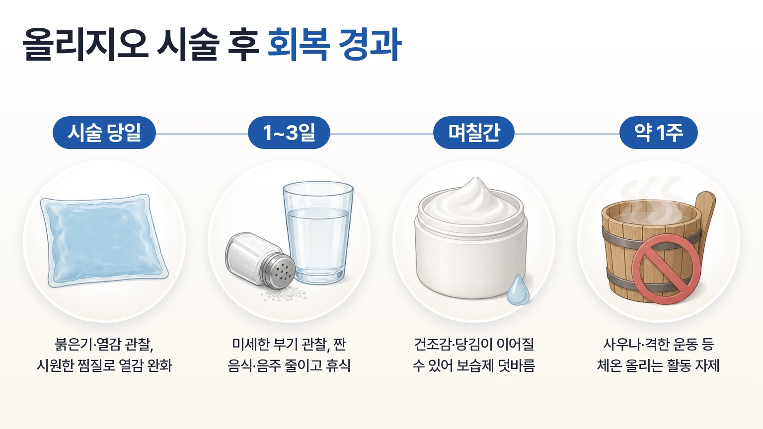 고주파 시술 뒤 붉은기, 부기, 건조감이 옅어지는 경과와 관리 항목을 시점별로 정리한 관리 이미지