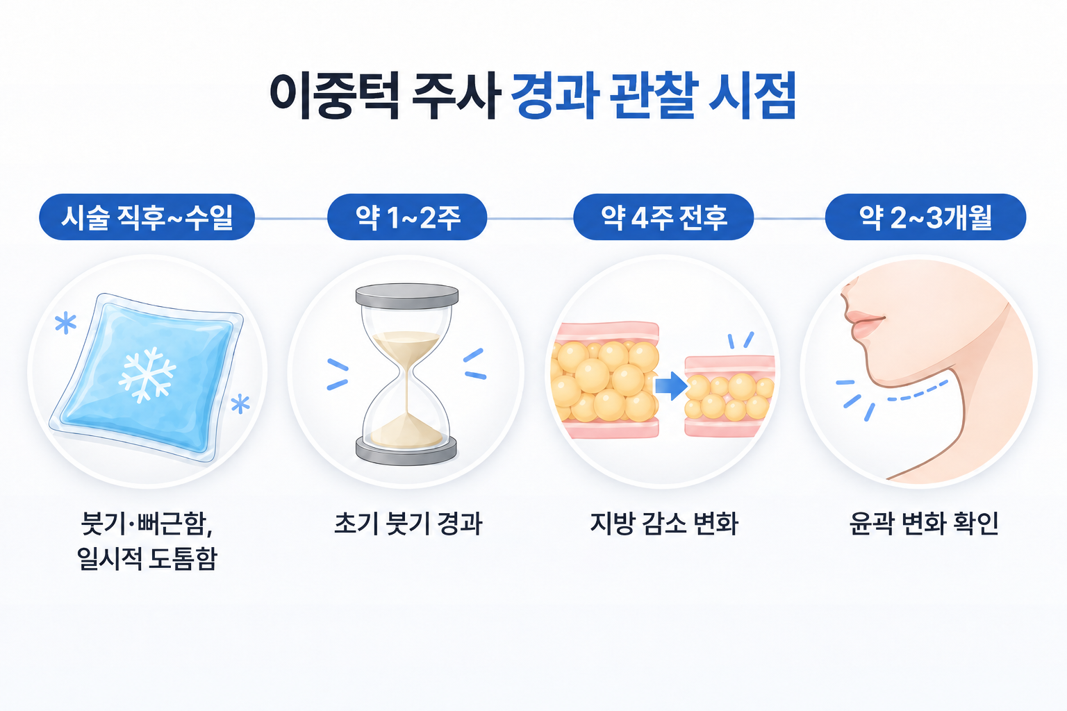 이중턱 주사 효과의 시술 직후부터 약 4주와 2~3개월까지의 경과